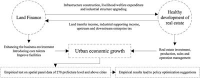 An empirical study on the promotion of city economic growth by the healthy development of real estate and land finance